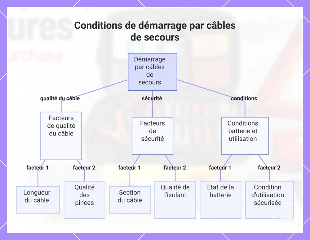 Conditions de démarrage par câbles de secours
