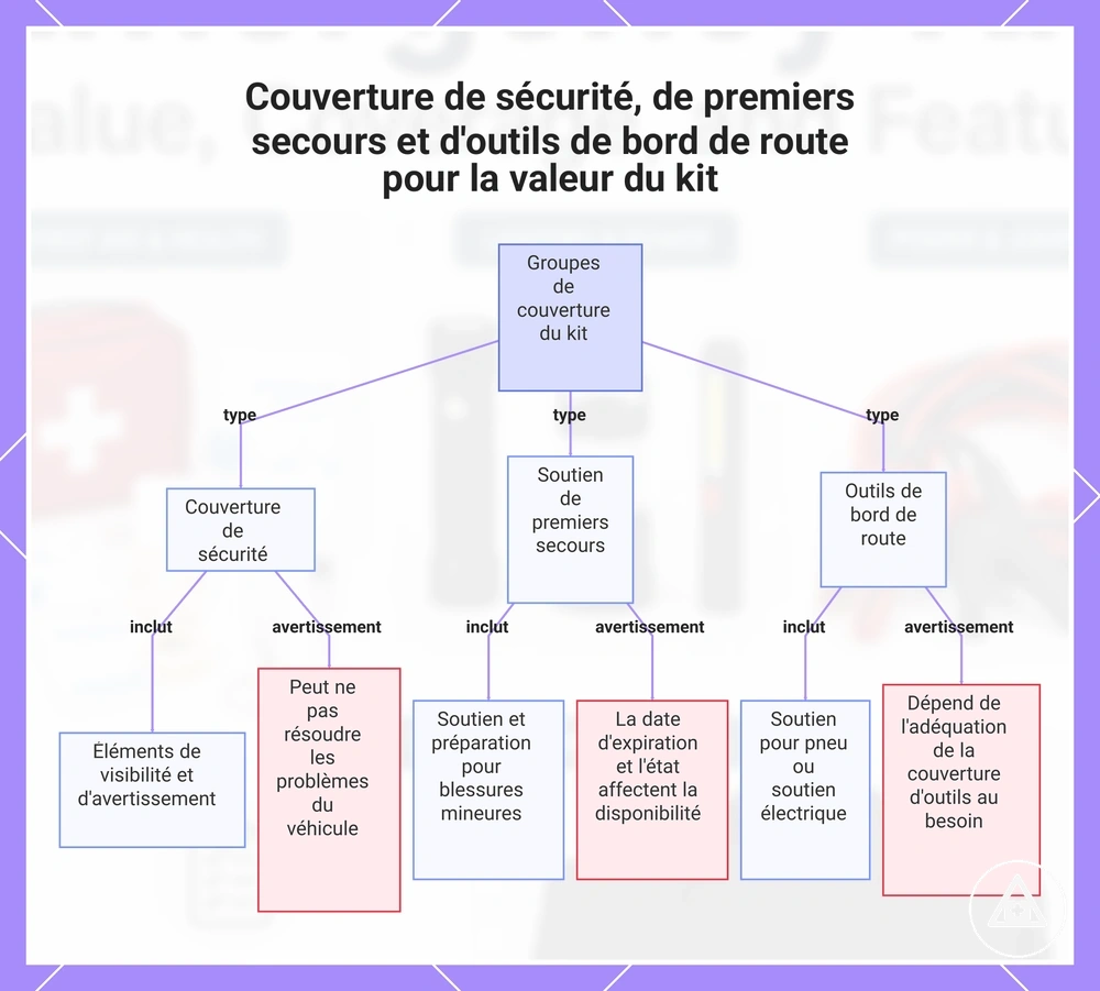 Couverture de sécurité, de premiers secours et d'outils de bord de route pour la valeur du kit