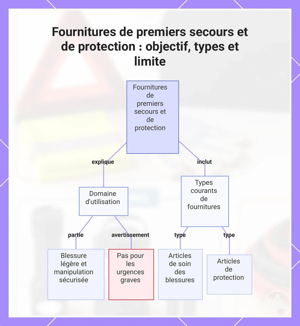 Fournitures de premiers secours et de protection : objectif, types et limite