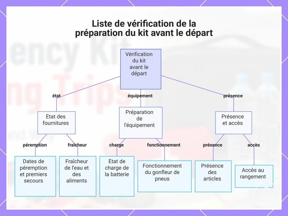 Liste de vérification de la préparation du kit avant le départ