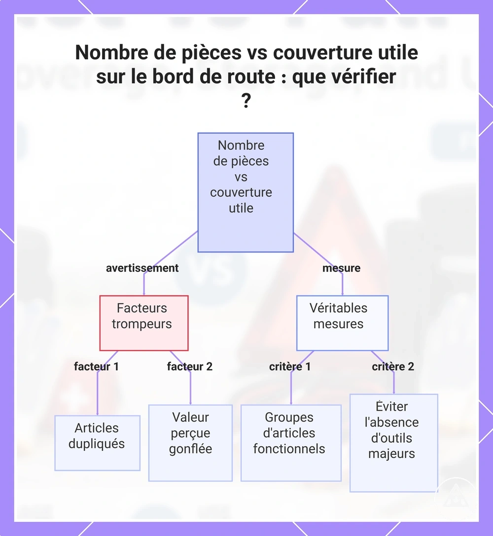 Nombre de pièces vs couverture utile sur le bord de route : que vérifier ?