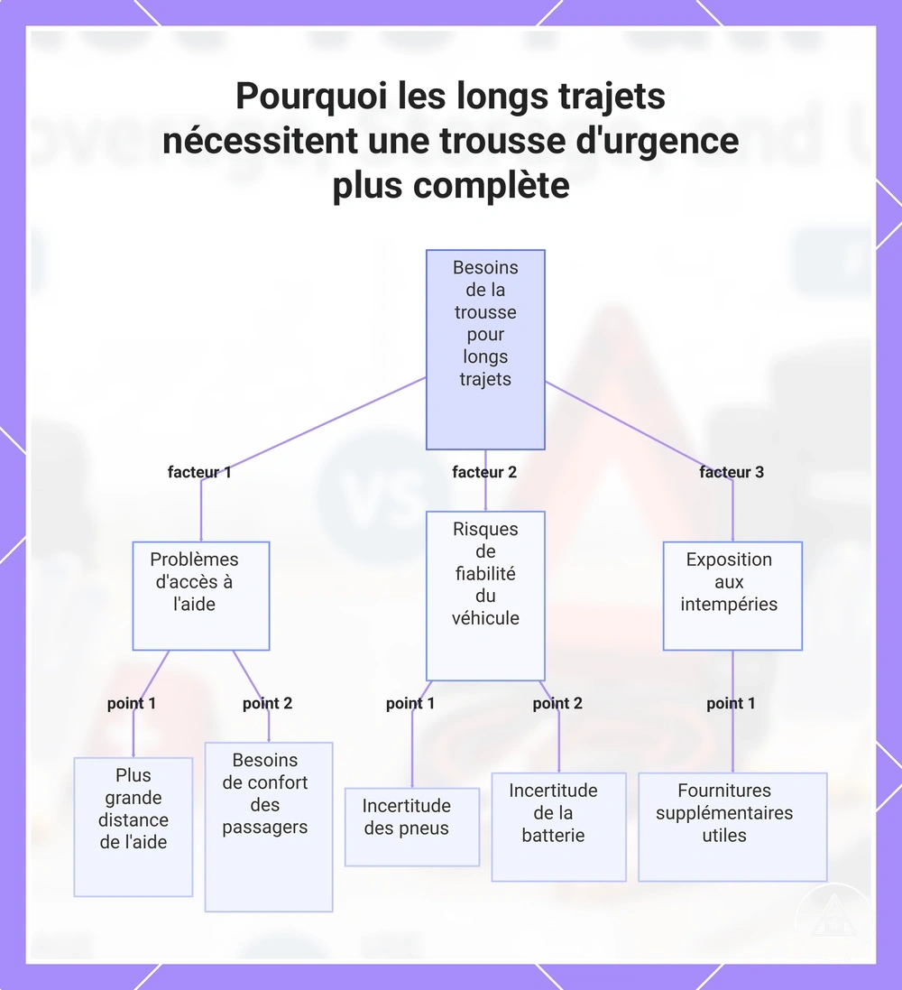 Pourquoi les longs trajets nécessitent une trousse d'urgence plus complète