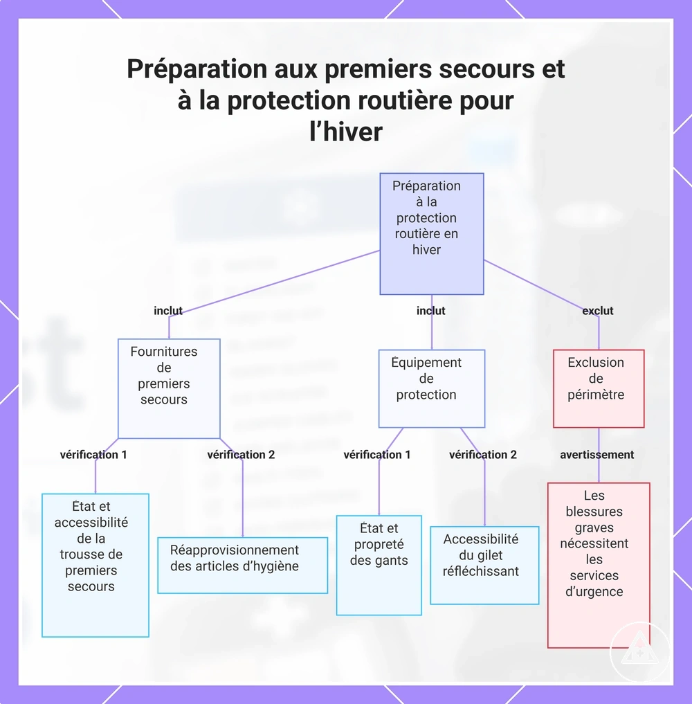 Préparation aux premiers secours et à la protection routière pour l’hiver