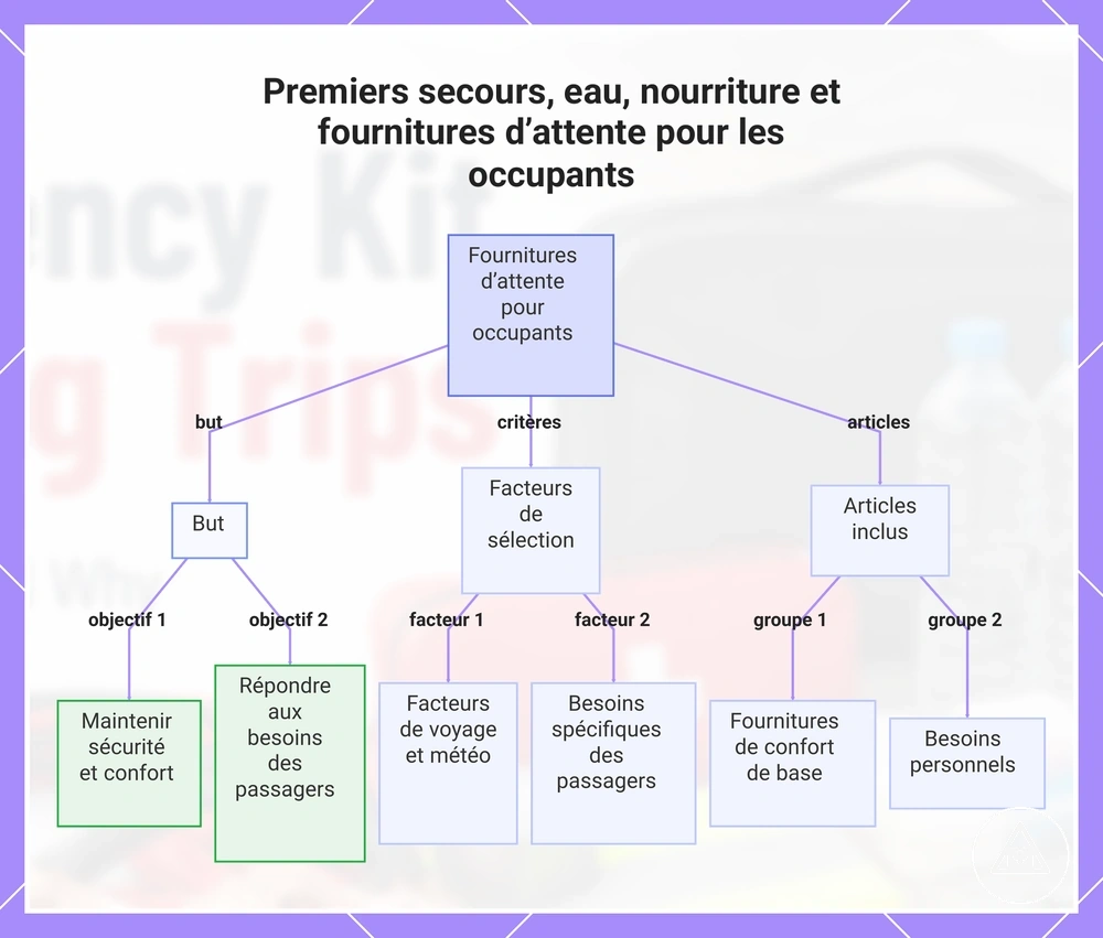Premiers secours, eau, nourriture et fournitures d’attente pour les occupants