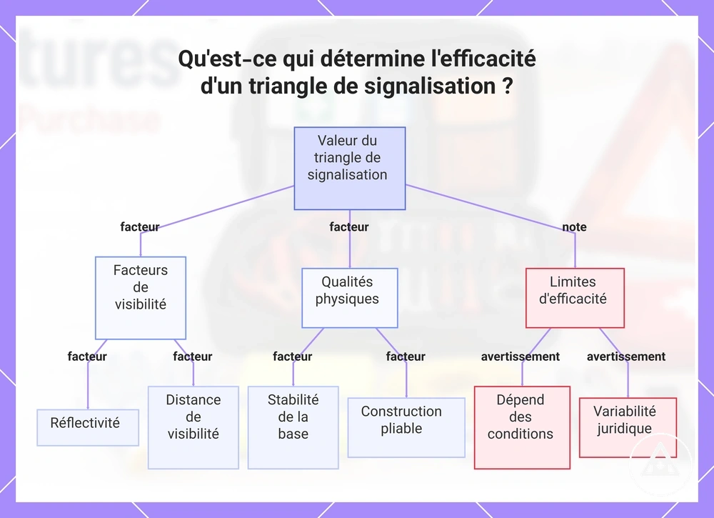 Qu'est-ce qui détermine l'efficacité d'un triangle de signalisation ?