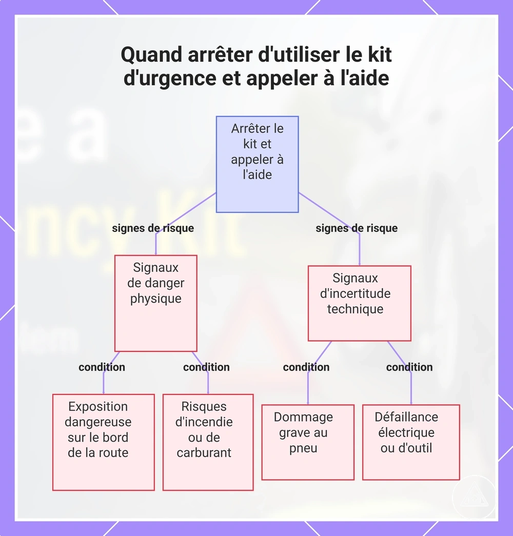 Quand arrêter d'utiliser le kit d'urgence et appeler à l'aide
