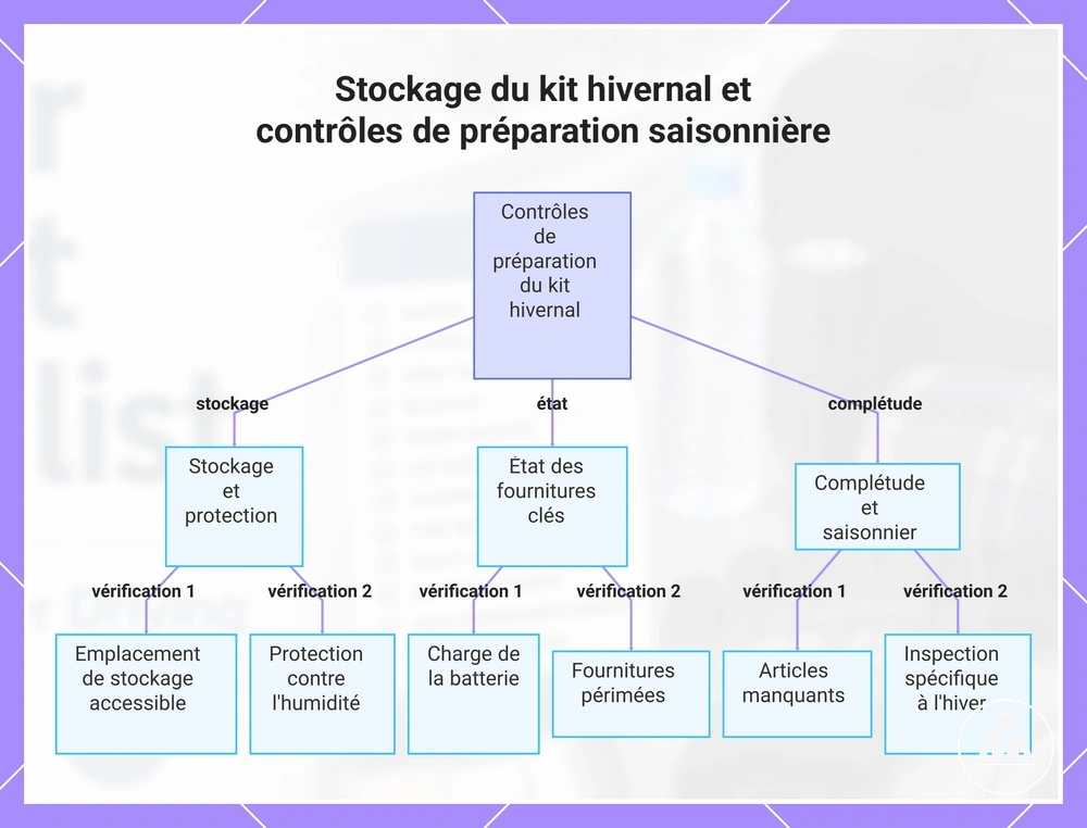 Stockage du kit hivernal et contrôles de préparation saisonnière