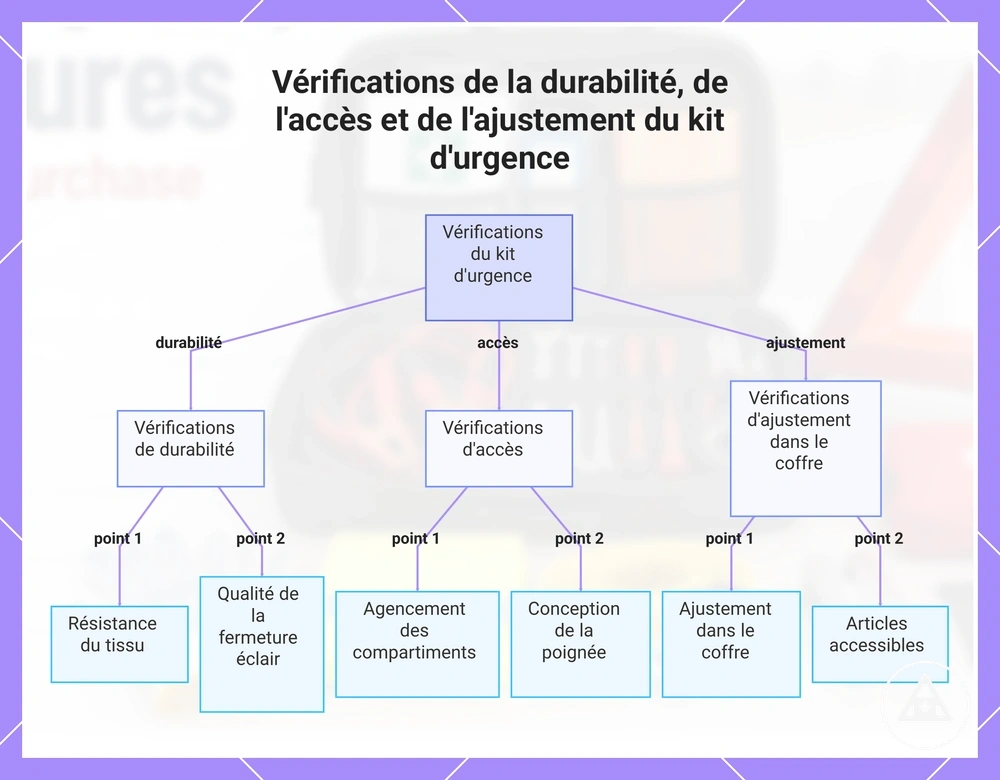 Vérifications de la durabilité, de l'accès et de l'ajustement du kit d'urgence
