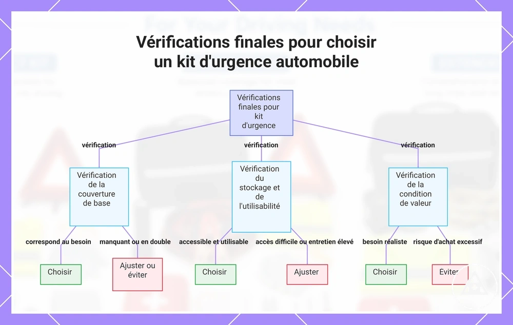 Vérifications finales pour choisir un kit d'urgence automobile