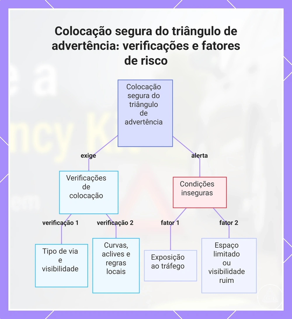 Colocação segura do triângulo de advertência: verificações e fatores de risco