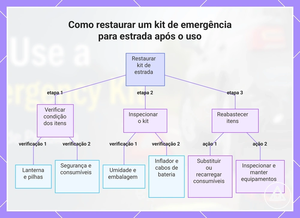 Como restaurar um kit de emergência para estrada após o uso