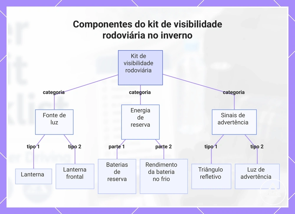 Componentes do kit de visibilidade rodoviária no inverno