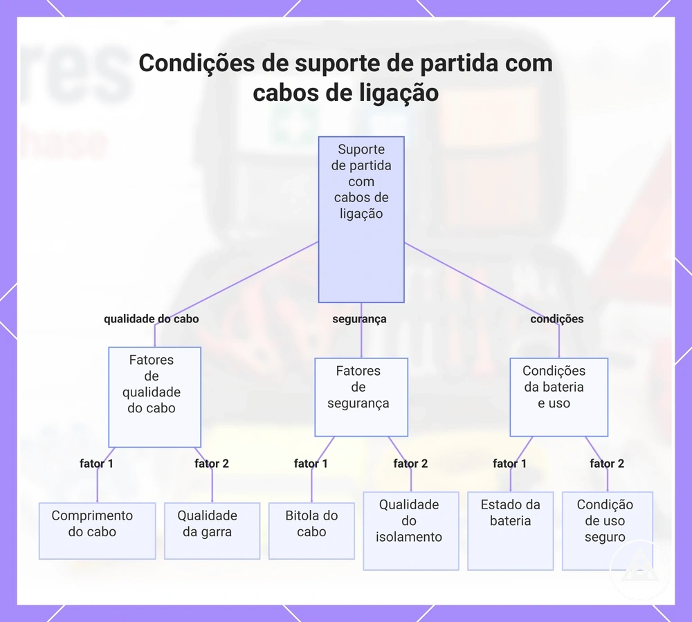 Condições de suporte de partida com cabos de ligação