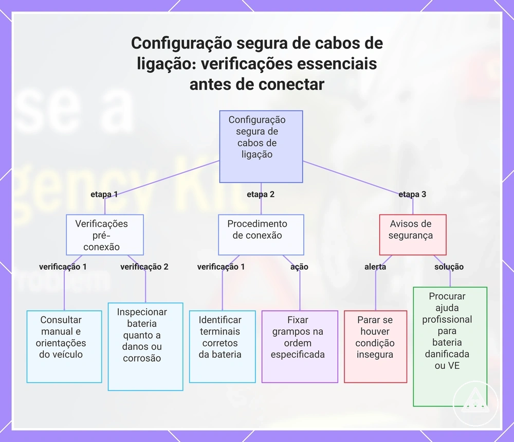 Configuração segura de cabos de ligação: verificações essenciais antes de conectar