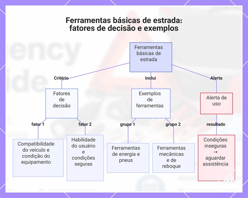 Ferramentas básicas de estrada: fatores de decisão e exemplos
