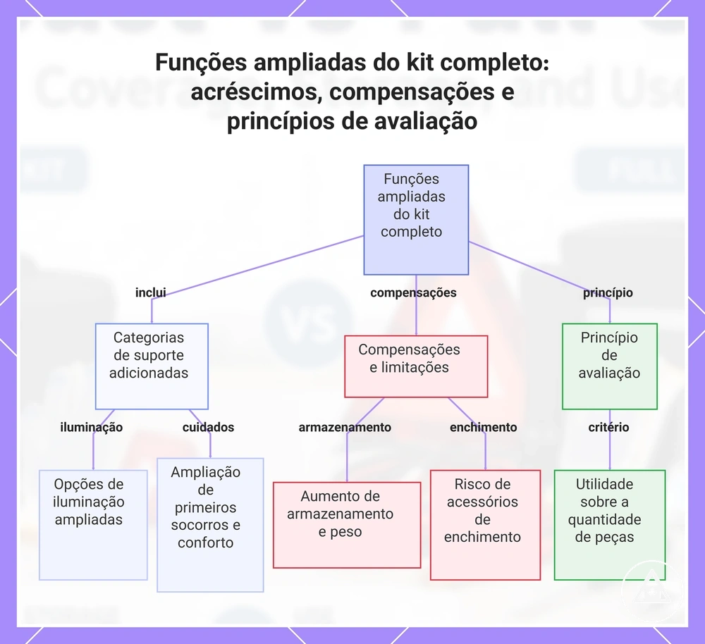 Funções ampliadas do kit completo: acréscimos, compensações e princípios de avaliação