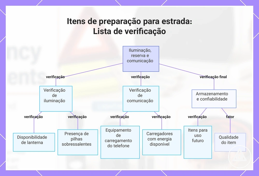 Itens de preparação para estrada: Lista de verificação
