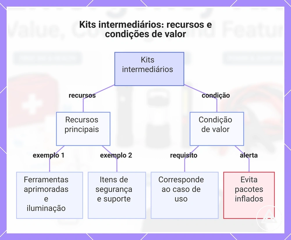 Kits intermediários: recursos e condições de valor