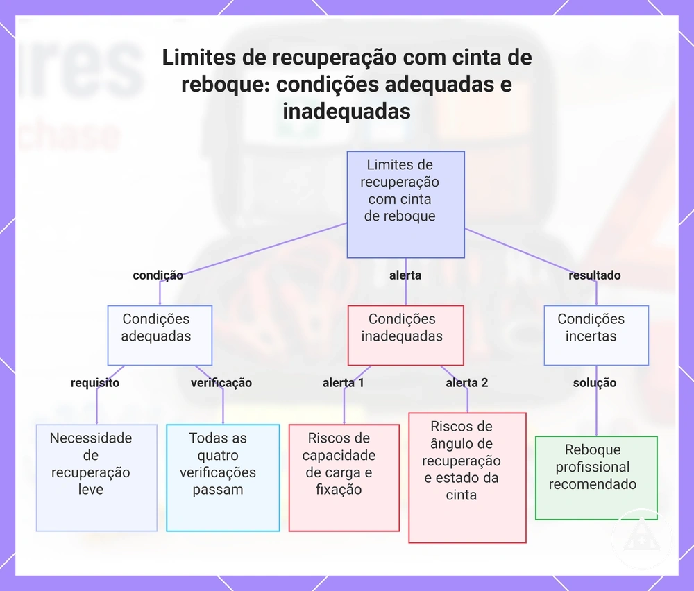 Limites de recuperação com cinta de reboque: condições adequadas e inadequadas