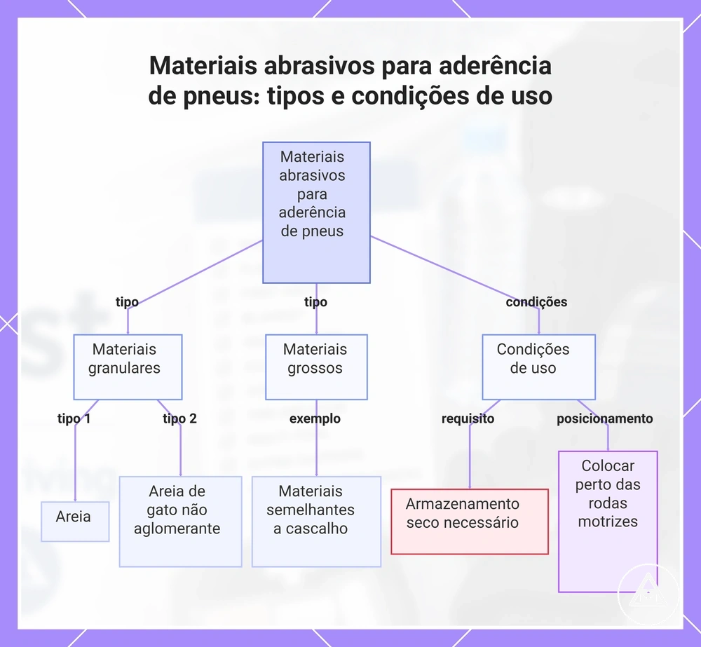 Materiais abrasivos para aderência de pneus: tipos e condições de uso