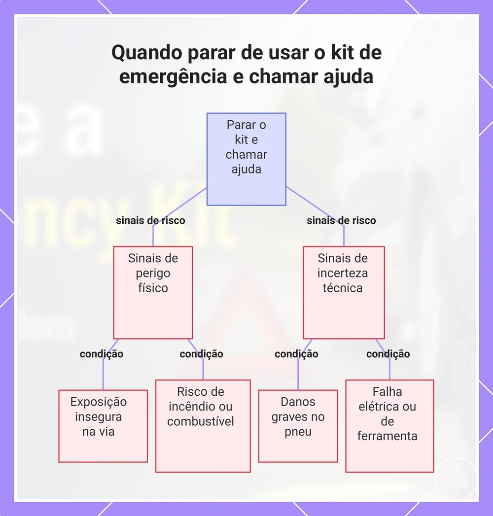Quando parar de usar o kit de emergência e chamar ajuda