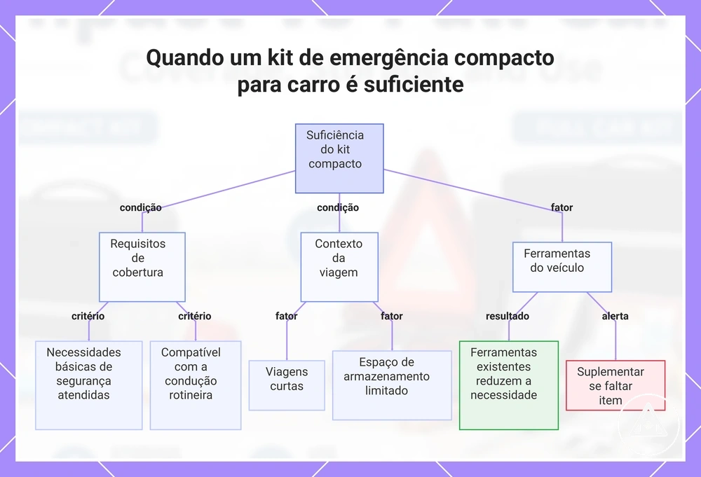 Quando um kit de emergência compacto para carro é suficiente
