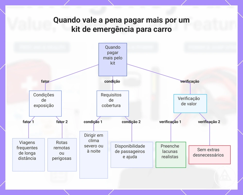 Quando vale a pena pagar mais por um kit de emergência para carro