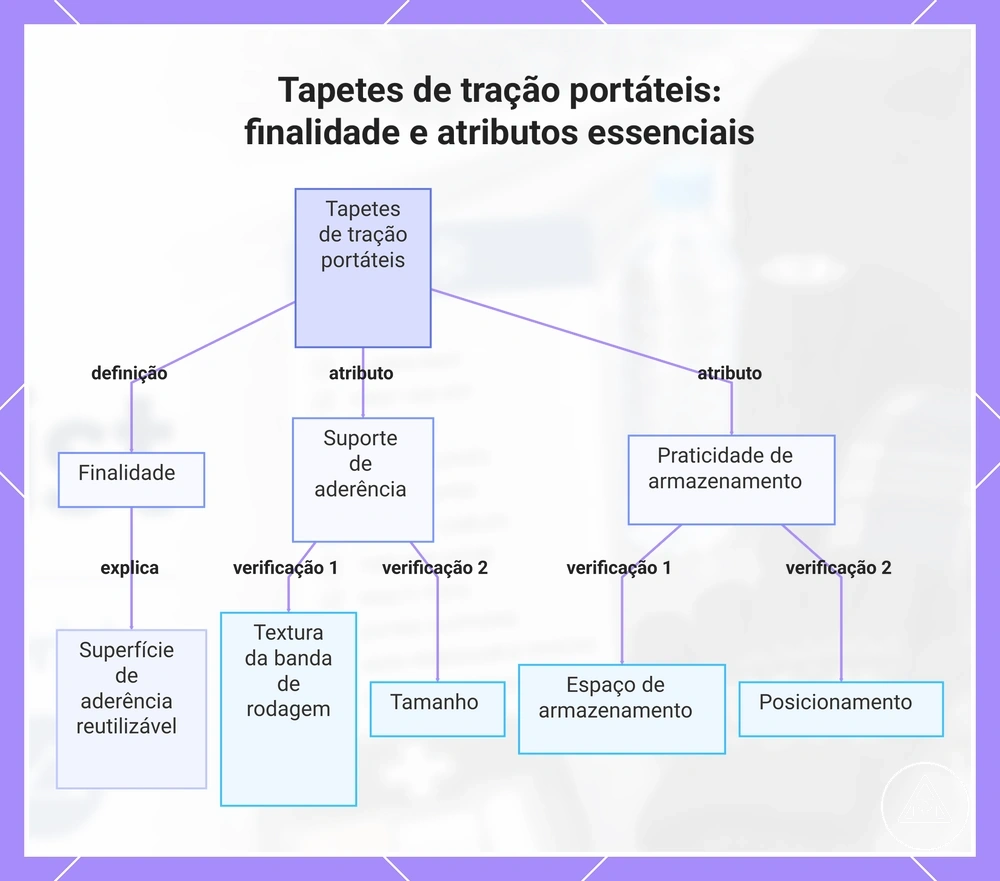 Tapetes de tração portáteis: finalidade e atributos essenciais