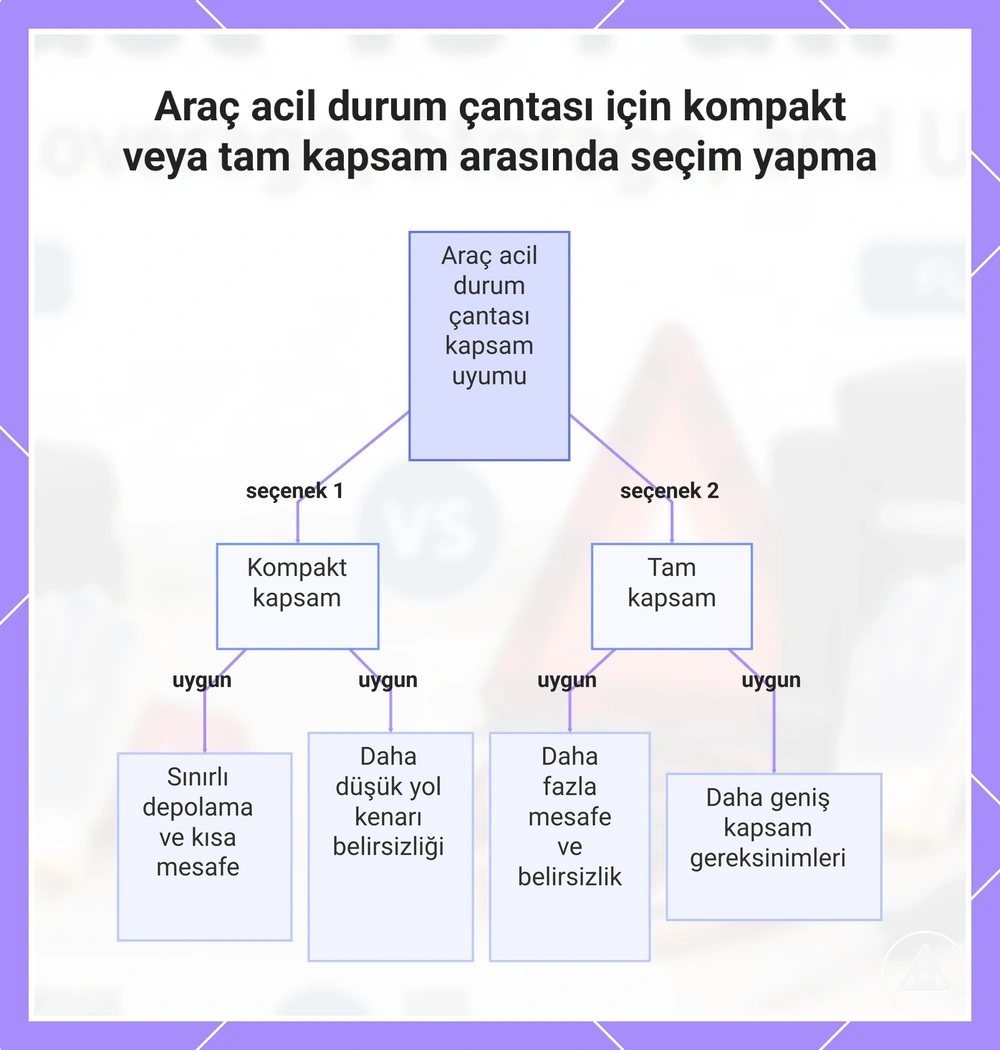 Araç acil durum çantası için kompakt veya tam kapsam arasında seçim yapma