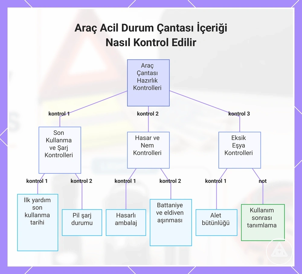 Araç Acil Durum Çantası İçeriği Nasıl Kontrol Edilir