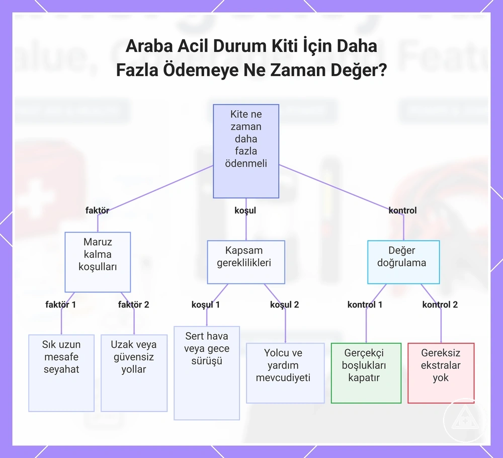 Araba Acil Durum Kiti İçin Daha Fazla Ödemeye Ne Zaman Değer?