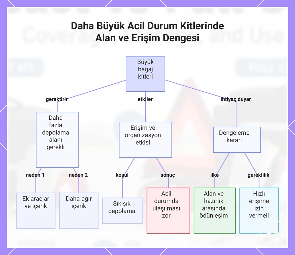 Daha Büyük Acil Durum Kitlerinde Alan ve Erişim Dengesi