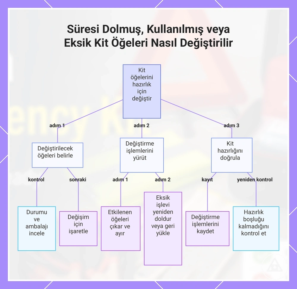 Süresi Dolmuş, Kullanılmış veya Eksik Kit Öğeleri Nasıl Değiştirilir