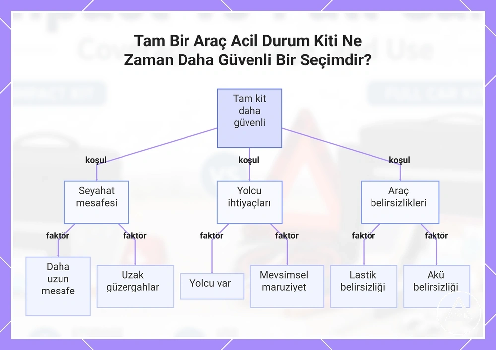 Tam Bir Araç Acil Durum Kiti Ne Zaman Daha Güvenli Bir Seçimdir?