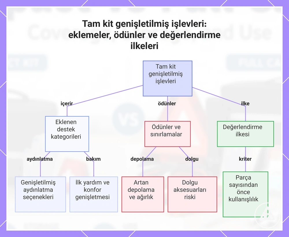 Tam kit genişletilmiş işlevleri: eklemeler, ödünler ve değerlendirme ilkeleri