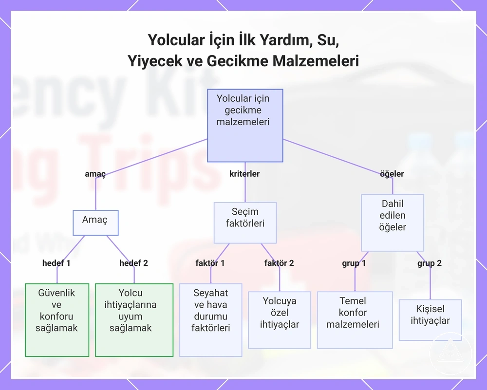 Yolcular İçin İlk Yardım, Su, Yiyecek ve Gecikme Malzemeleri