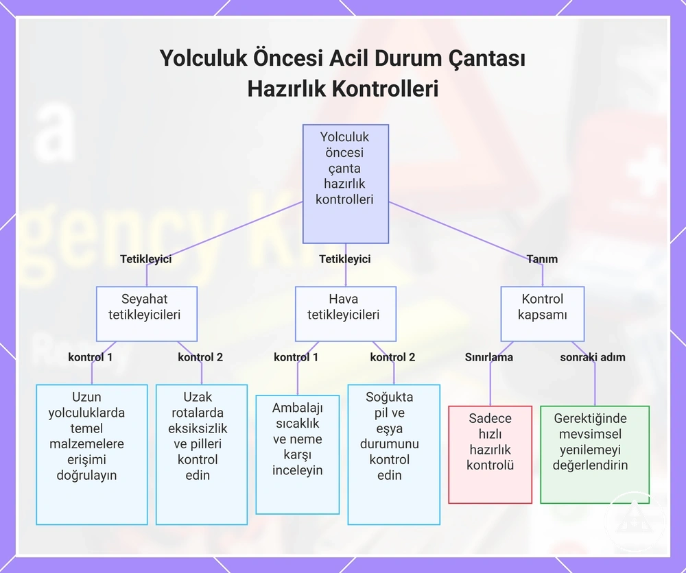 Yolculuk Öncesi Acil Durum Çantası Hazırlık Kontrolleri